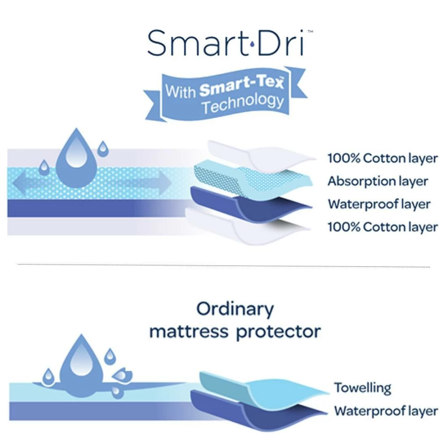 New Living Textiles Smart Dri Bassinet Mattress Protector